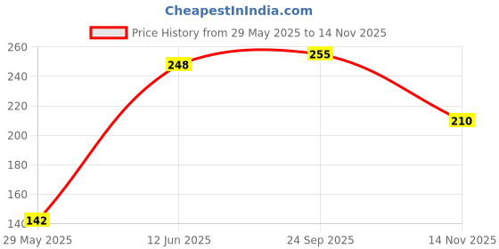 flipkart.com yarana store Microwave Safe Silicone Stretch Lids Flexible Covers for Rectangle, Round, Square Bowls, Dishes, Plates, Cans, Jars, Glassware and Mugs (Free Size) - Set of 6 5 inch Lid Set yarana store Price History Graph from 29 May 2025 to 14 Nov 2025