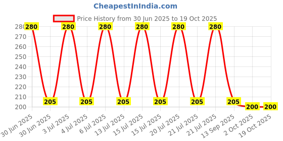flipkart.com octopusprime Microwave Safe Silicone Stretch Lids Flexible Covers, -Set of 6 8.3 inch Lid Set octopusprime Price History Graph from 30 Jun 2025 to 18 Oct 2025