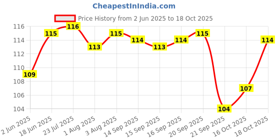 flipkart.com shopovia Microwave Safe Silicone Stretch Lids reuseable Flexible Covers for Bowls 5 inch Lid Set shopovia Price History Graph from 2 Jun 2025 to 18 Oct 2025