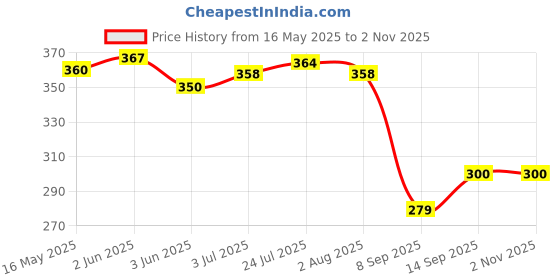 flipkart.com everbuy Microwave Safe Stain Resistant Round Plate 7 Inches Quarter Plate/Half plate (White) Quarter Plate everbuy Price History Graph from 16 May 2025 to 2 Nov 2025