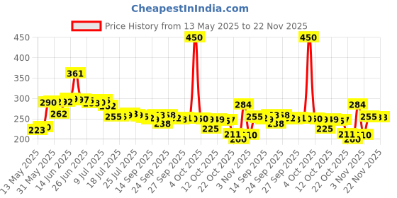 flipkart.com zillara Microwave Safe Tiffin box with Bag 2 Containers Lunch Box zillara Price History Graph from 13 May 2025 to 22 Nov 2025