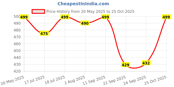flipkart.com nestasia Microwave Safe Two Compartment Glass Lunch Box 1 Containers Lunch Box nestasia Price History Graph from 20 May 2025 to 25 Oct 2025