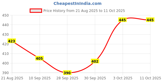 flipkart.com v bright Microwave sage Toughened Glass Round Casserole Serve Borosilicate Bowl Cook and Serve Casserole v bright Price History Graph from 21 Aug 2025 to 11 Oct 2025