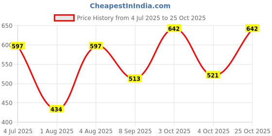 flipkart.com konline Microwave Stand Carbon Steel Kitchen Trolley konline Price History Graph from 4 Jul 2025 to 25 Oct 2025