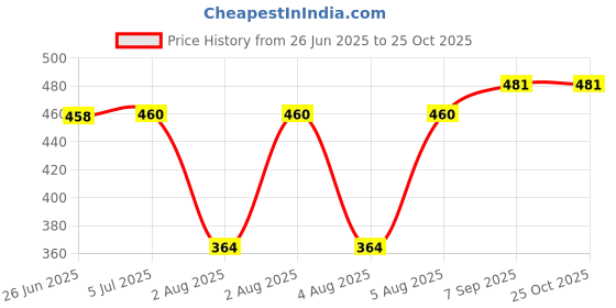 flipkart.com konline Microwave Stand Carbon Steel Kitchen Trolley konline Price History Graph from 26 Jun 2025 to 25 Oct 2025