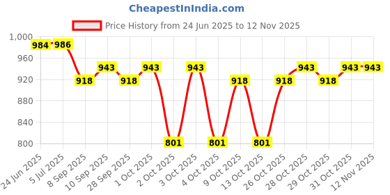 flipkart.com adore Microwave Steam Steriliser - 6 Slots adore Price History Graph from 24 Jun 2025 to 12 Nov 2025