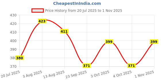 flipkart.com payflip Microwave Turntable Support Ring 178mm/7inch OD Oven Rotating Roller Rotating Plate Tray Ring Accessories Parts Pack of 2 Electronic Components Electronic Hobby Kit payflip Price History Graph from 20 Jul 2025 to 1 Nov 2025