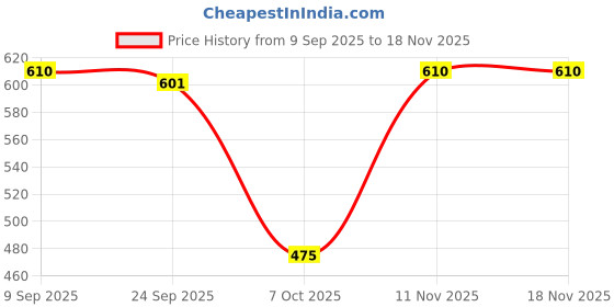 flipkart.com milton Microwow One Touch 1000 Inner Steel Casserole One Touch Lid, 750 ml, Mauve Cook and Serve Casserole Set milton Price History Graph from 9 Sep 2025 to 15 Nov 2025