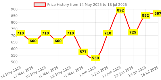 flipkart.com milton Microwow One Touch 1500 Inner Steel Casserole One Touch Lid (1340 ml) Warm Grey Cook and Serve Casserole Set milton Price History Graph from 14 May 2025 to 14 Jul 2025