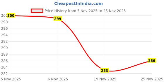 flipkart.com micvir Back Cover for Apple iPhone 13 micvir Price History Graph from 5 Nov 2025 to 25 Nov 2025