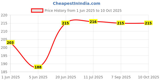 flipkart.com micvir Back Cover for Google Pixel 8A micvir Price History Graph from 1 Jun 2025 to 9 Oct 2025