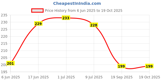 flipkart.com micvir Back Cover for Infinix Hot 10 micvir Price History Graph from 6 Jun 2025 to 18 Oct 2025
