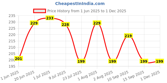 flipkart.com micvir Back Cover for IQOO Z3 5G micvir Price History Graph from 1 Jun 2025 to 1 Dec 2025