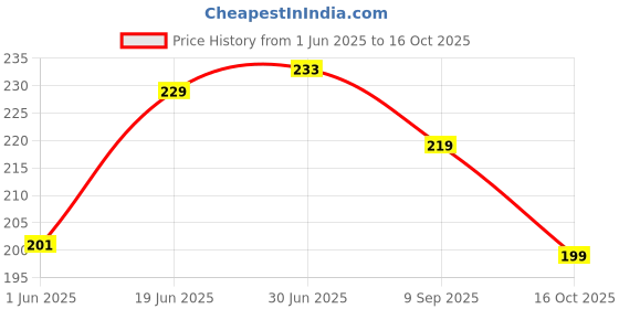 flipkart.com micvir Back Cover for Mi Redmi 8A Dual micvir Price History Graph from 1 Jun 2025 to 16 Oct 2025