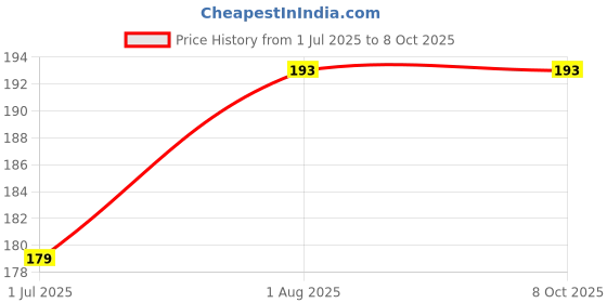flipkart.com micvir Back Cover for Mi Redmi 9, Poco C31 micvir Price History Graph from 1 Jul 2025 to 8 Oct 2025