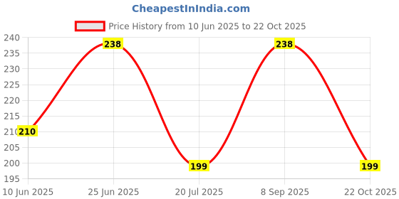 flipkart.com micvir Back Cover for Mi Redmi 9A, Mi Redmi 9i micvir Price History Graph from 10 Jun 2025 to 22 Oct 2025