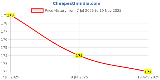 flipkart.com micvir Back Cover for Mi Redmi Note 11 Pro Plus 5G micvir Price History Graph from 7 Jul 2025 to 19 Nov 2025