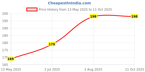 flipkart.com micvir Back Cover for Mi Redmi Note 9 micvir Price History Graph from 13 May 2025 to 10 Oct 2025