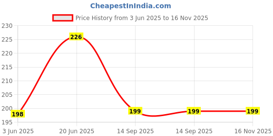 flipkart.com micvir Back Cover for Mi Redmi Note 9 Pro micvir Price History Graph from 3 Jun 2025 to 15 Nov 2025