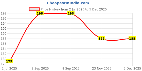 flipkart.com micvir Back Cover for Motorola E13 micvir Price History Graph from 2 Jul 2025 to 5 Dec 2025