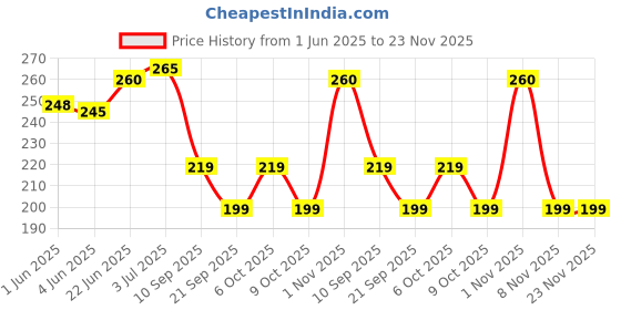 flipkart.com micvir Back Cover for Motorola Edge 50 Fusion micvir Price History Graph from 1 Jun 2025 to 23 Nov 2025