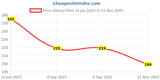 flipkart.com micvir Back Cover for Motorola Edge 50 Fusion micvir Price History Graph from 15 Jun 2025 to 21 Nov 2025