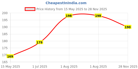flipkart.com micvir Back Cover for OnePlus Nord 2 5G micvir Price History Graph from 15 May 2025 to 28 Nov 2025