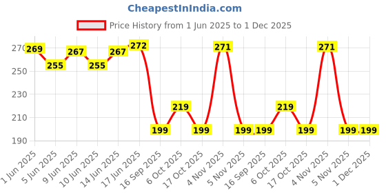flipkart.com micvir Back Cover for OnePlus Nord CE 2 Lite 5G micvir Price History Graph from 1 Jun 2025 to 30 Nov 2025