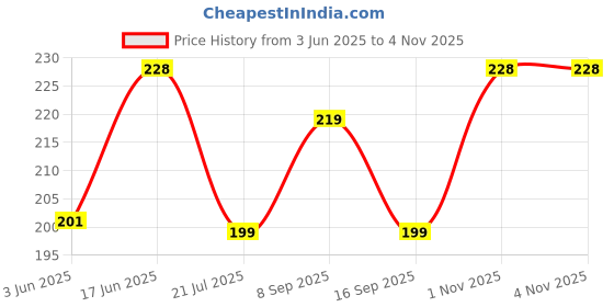 flipkart.com micvir Back Cover for OnePlus Nord CE 4 5G micvir Price History Graph from 3 Jun 2025 to 3 Nov 2025