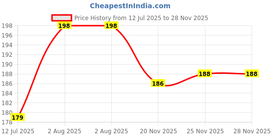 flipkart.com micvir Back Cover for Oppo A15s micvir Price History Graph from 12 Jul 2025 to 27 Nov 2025
