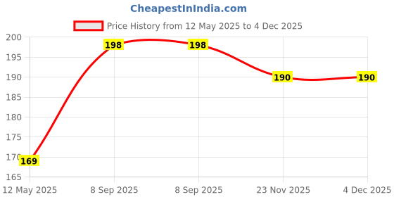 flipkart.com micvir Back Cover for Poco M2, Mi Redmi 9 Prime micvir Price History Graph from 12 May 2025 to 4 Dec 2025