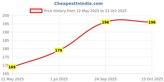 flipkart.com micvir Back Cover for Poco M3 micvir Price History Graph from 12 May 2025 to 15 Oct 2025