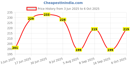 flipkart.com micvir Back Cover for Poco X5 5G micvir Price History Graph from 3 Jun 2025 to 6 Oct 2025