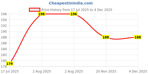 flipkart.com micvir Back Cover for Realme 11 Pro Plus 5G micvir Price History Graph from 17 Jul 2025 to 4 Dec 2025