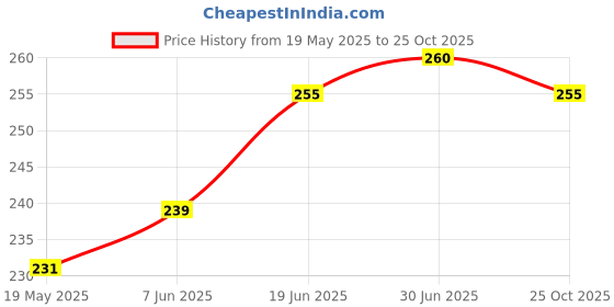 flipkart.com micvir Back Cover for Realme 12x 5G micvir Price History Graph from 19 May 2025 to 25 Oct 2025