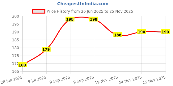 flipkart.com micvir Back Cover for Realme 5 micvir Price History Graph from 26 Jun 2025 to 24 Nov 2025