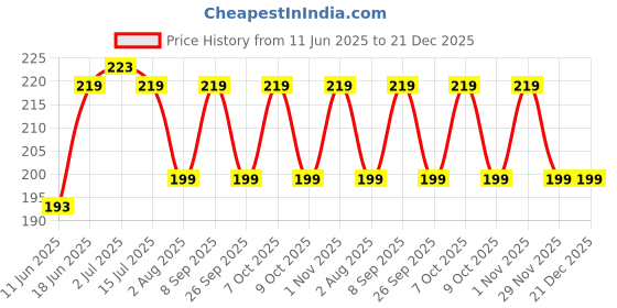 flipkart.com micvir Back Cover for Realme 9 5G SE micvir Price History Graph from 11 Jun 2025 to 21 Dec 2025