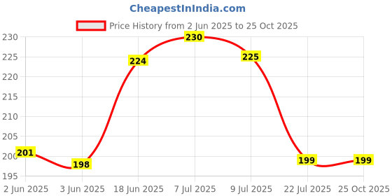 flipkart.com micvir Back Cover for Realme 9i, Oppo K10, Oppo A76, Oppo A96 micvir Price History Graph from 2 Jun 2025 to 25 Oct 2025