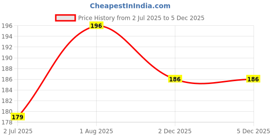 flipkart.com micvir Back Cover for Realme C12, Realme Narzo 20, Realme Narzo 30A, Realme C25, Realme C25s micvir Price History Graph from 2 Jul 2025 to 4 Dec 2025