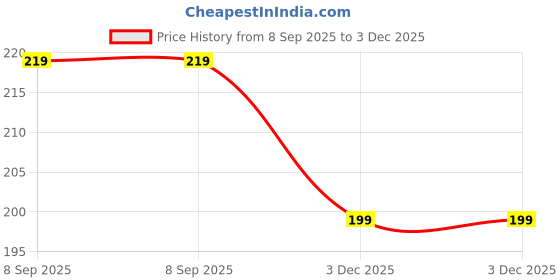 flipkart.com micvir Back Cover for Realme C21 micvir Price History Graph from 8 Sep 2025 to 3 Dec 2025