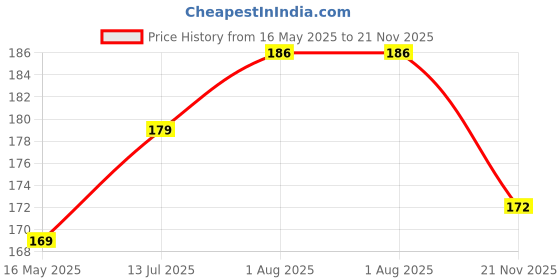 flipkart.com micvir Back Cover for Redmi 10 micvir Price History Graph from 16 May 2025 to 21 Nov 2025