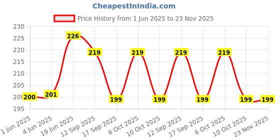 flipkart.com micvir Back Cover for Redmi 12 5G micvir Price History Graph from 1 Jun 2025 to 23 Nov 2025
