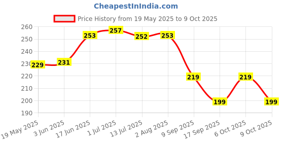 flipkart.com micvir Back Cover for Redmi 13C 5G micvir Price History Graph from 19 May 2025 to 9 Oct 2025