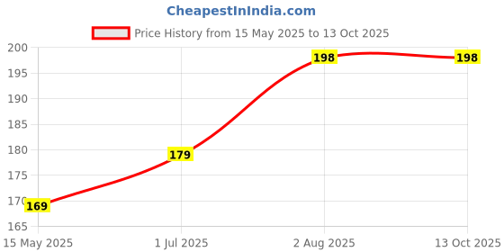 flipkart.com micvir Back Cover for Samsung Galaxy A14 5G micvir Price History Graph from 15 May 2025 to 13 Oct 2025