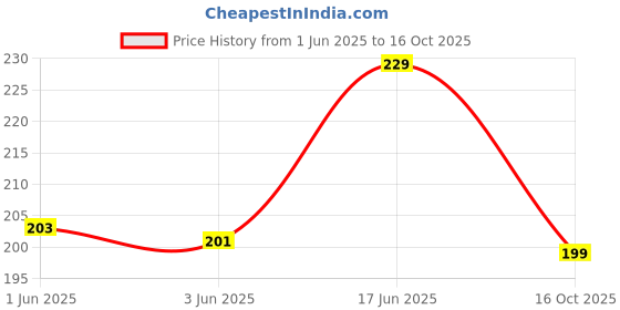 flipkart.com micvir Back Cover for Samsung Galaxy M32 5G micvir Price History Graph from 1 Jun 2025 to 16 Oct 2025
