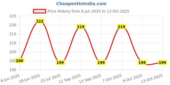 flipkart.com micvir Back Cover for Samsung Galaxy M33 5G micvir Price History Graph from 8 Jun 2025 to 13 Oct 2025