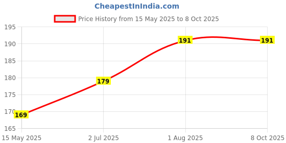 flipkart.com micvir Back Cover for Tecno Spark 6 Air micvir Price History Graph from 15 May 2025 to 7 Oct 2025