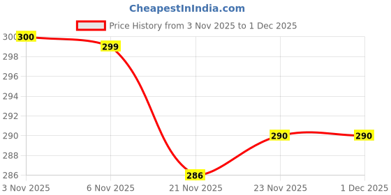 flipkart.com micvir Back Cover for vivo T4 5G micvir Price History Graph from 3 Nov 2025 to 30 Nov 2025