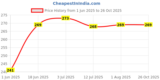 flipkart.com micvir Back Cover for Vivo V30 5G micvir Price History Graph from 1 Jun 2025 to 25 Oct 2025