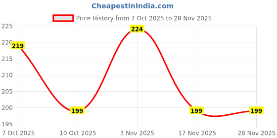 flipkart.com micvir Back Cover for Vivo V40e 5G micvir Price History Graph from 7 Oct 2025 to 27 Nov 2025